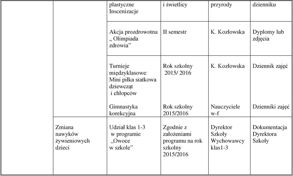 Kozłowska Dziennik zajęć Gimnastyka korekcyjna Rok szkolny Nauczyciele w-f Dzienniki zajęć Zmiana nawyków żywieniowych