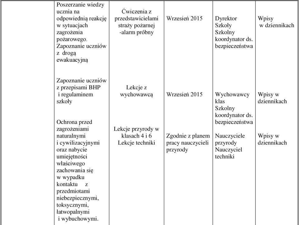 bezpieczeństwa Wpisy w dziennikach Zapoznanie uczniów z przepisami BHP i regulaminem szkoły Ochrona przed zagrożeniami naturalnymi i cywilizacyjnymi oraz nabycie umiejętności właściwego