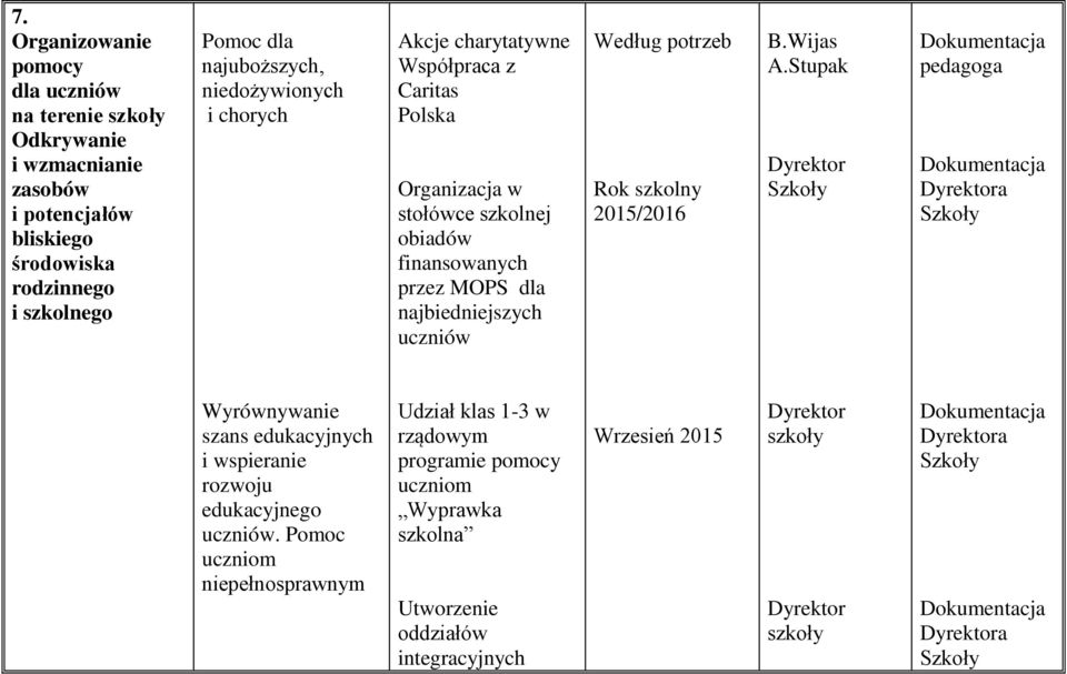 Stupak Dyrektor Szkoły Dokumentacja pedagoga Dokumentacja Dyrektora Szkoły Wyrównywanie szans edukacyjnych i wspieranie rozwoju edukacyjnego uczniów.