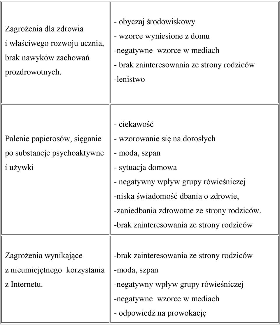 psychoaktywne i używki - ciekawość - wzorowanie się na dorosłych - moda, szpan - sytuacja domowa - negatywny wpływ grupy rówieśniczej -niska świadomość dbania o zdrowie,