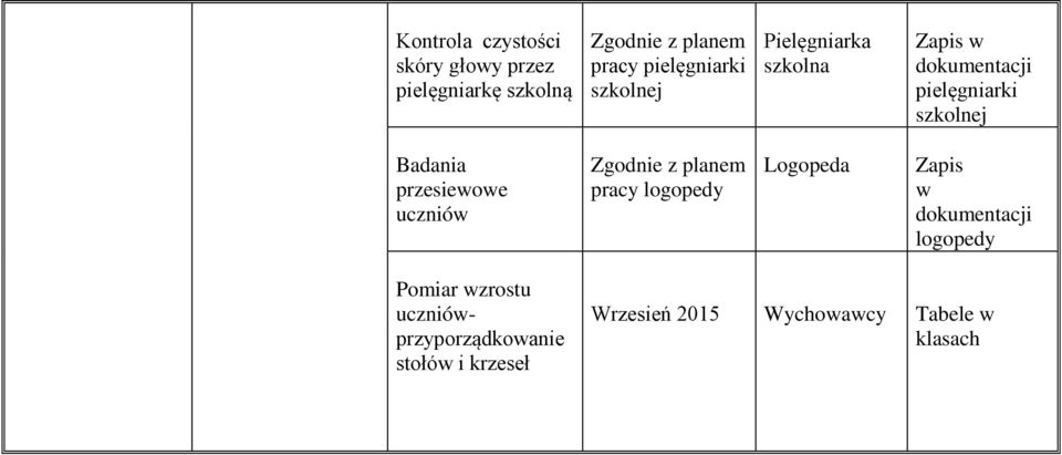 przesiewowe uczniów Zgodnie z planem pracy logopedy Logopeda Zapis w dokumentacji