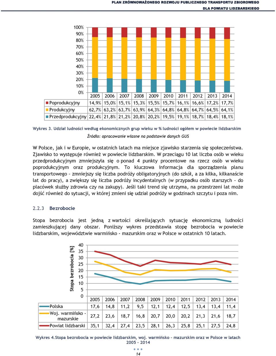 18,1% Wykres 3.