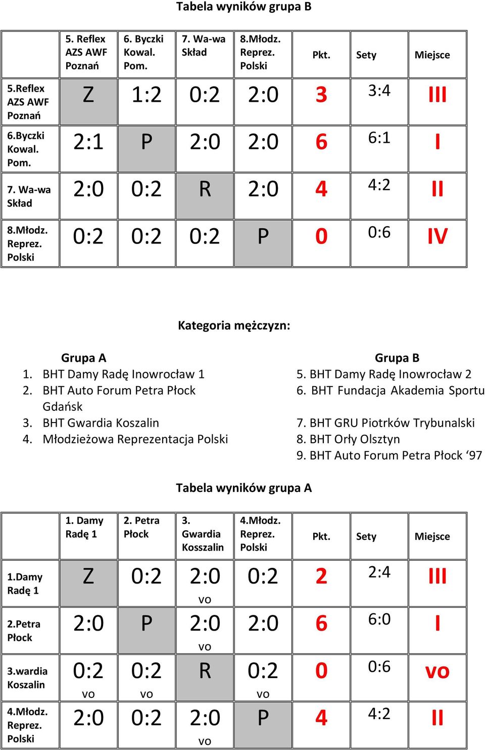 BHT Damy Radę 2 2. BHT Auto 6. BHT Fundacja Akademia Sportu 3. BHT 7. BHT 4. łodzieżowa Reprezentacja 8. BHT Orły 9.