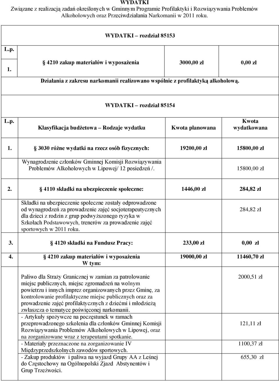 3030 różne wydatki na rzecz osób fizycznych: 19200,00 zł 15800,00 zł Wynagrodzenie członków Gminnej Komisji Rozwiązywania Problemów Alkoholowych w Lipowej/ 12 posiedzeń /. 15800,00 zł 2.