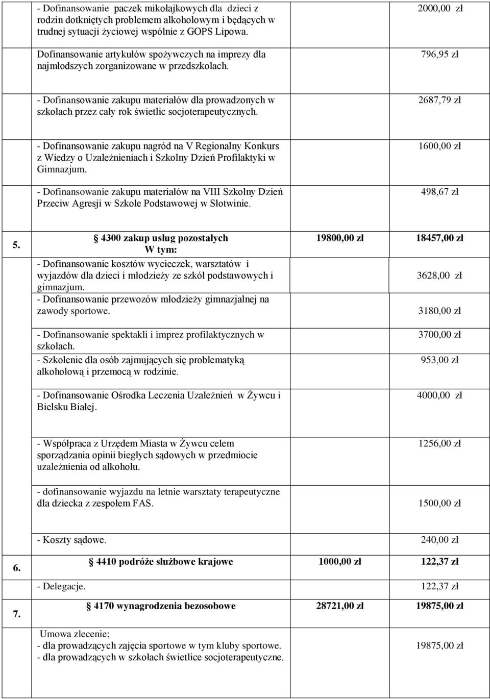 2000,00 zł 796,95 zł - Dofinansowanie zakupu materiałów dla prowadzonych w szkołach przez cały rok świetlic socjoterapeutycznych.