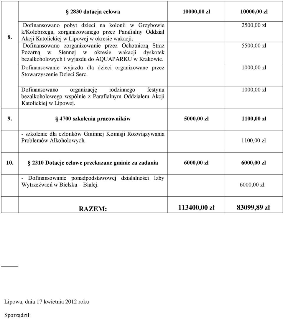 Dofinansowanie wyjazdu dla dzieci organizowane przez Stowarzyszenie Dzieci Serc.