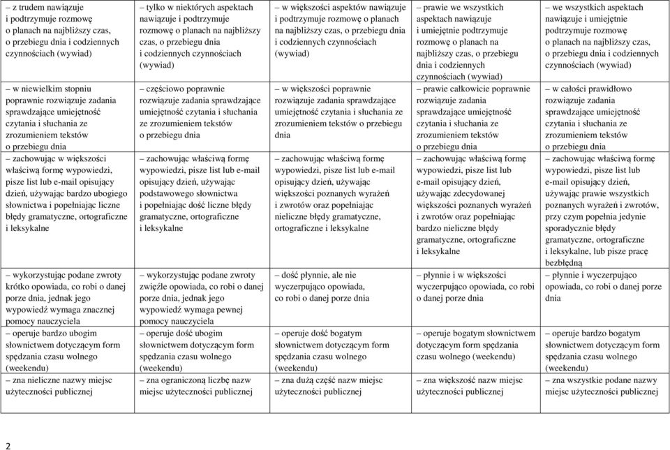 krótko opowiada, co robi o danej porze dnia, jednak jego wypowiedź wymaga znacznej pomocy nauczyciela operuje bardzo ubogim słownictwem dotyczącym form spędzania czasu wolnego (weekendu) zna