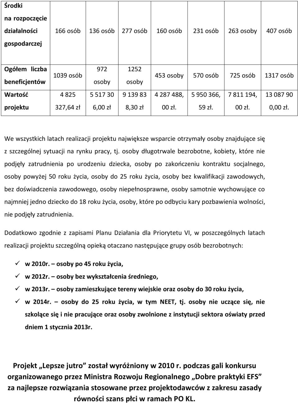 We wszystkich latach realizacji projektu największe wsparcie otrzymały osoby znajdujące się z szczególnej sytuacji na rynku pracy, tj.