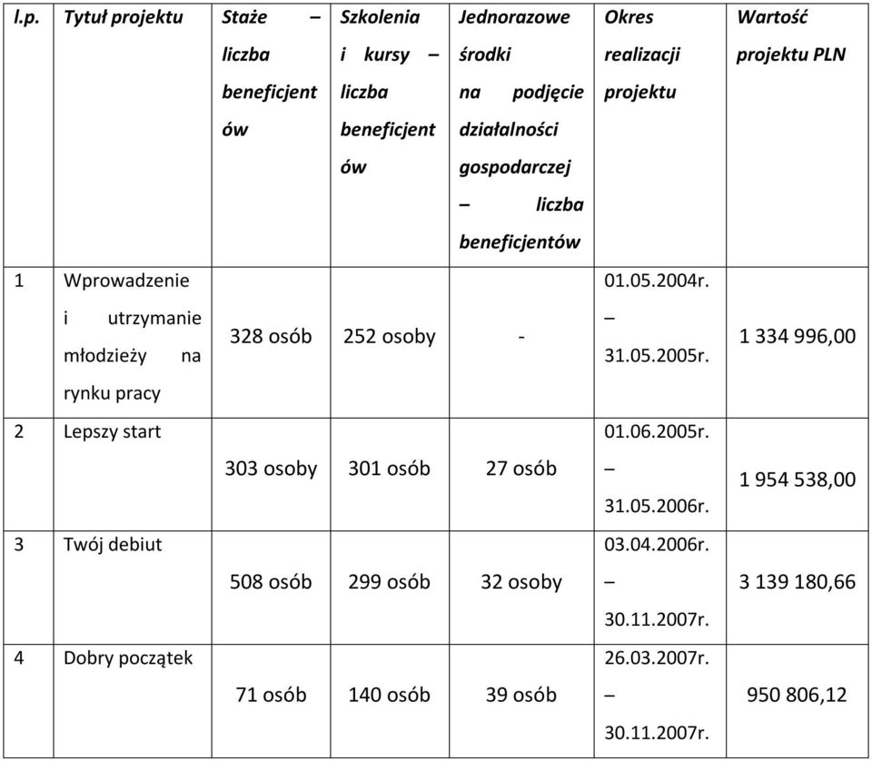 27 osób 3 Twój debiut 508 osób 299 osób 32 osoby 4 Dobry początek 71 osób 140 osób 39 osób Okres realizacji projektu 01.05.2004r. 31.05.2005r.