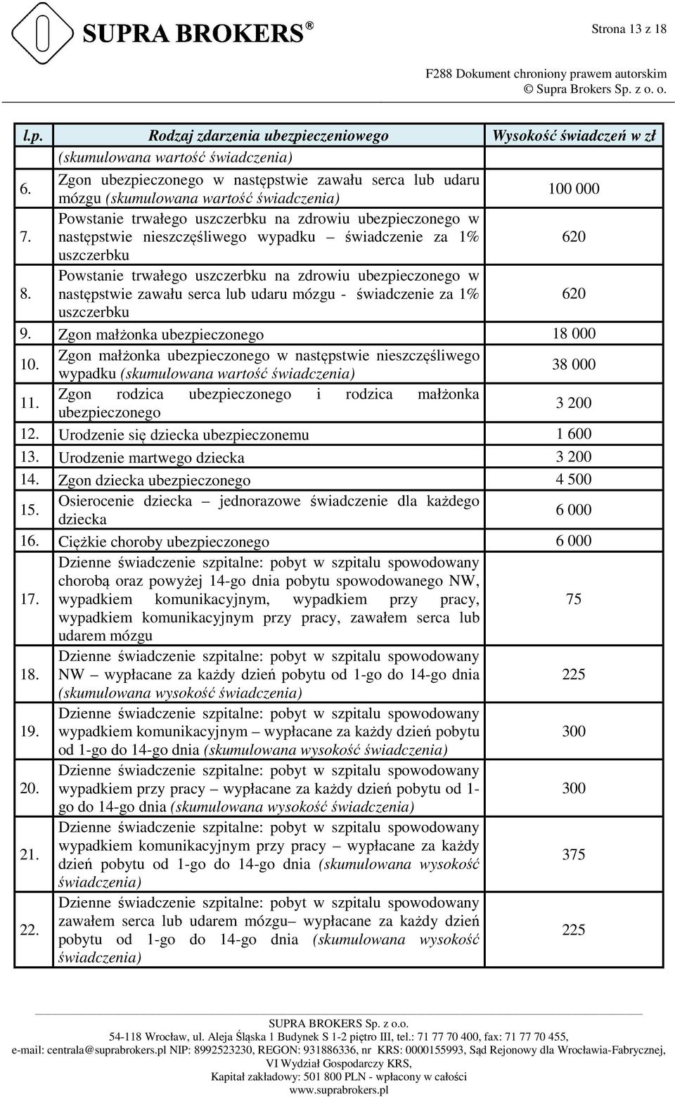 Powstanie trwałego uszczerbku na zdrowiu ubezpieczonego w następstwie nieszczęśliwego wypadku świadczenie za 1% 620 uszczerbku 8.