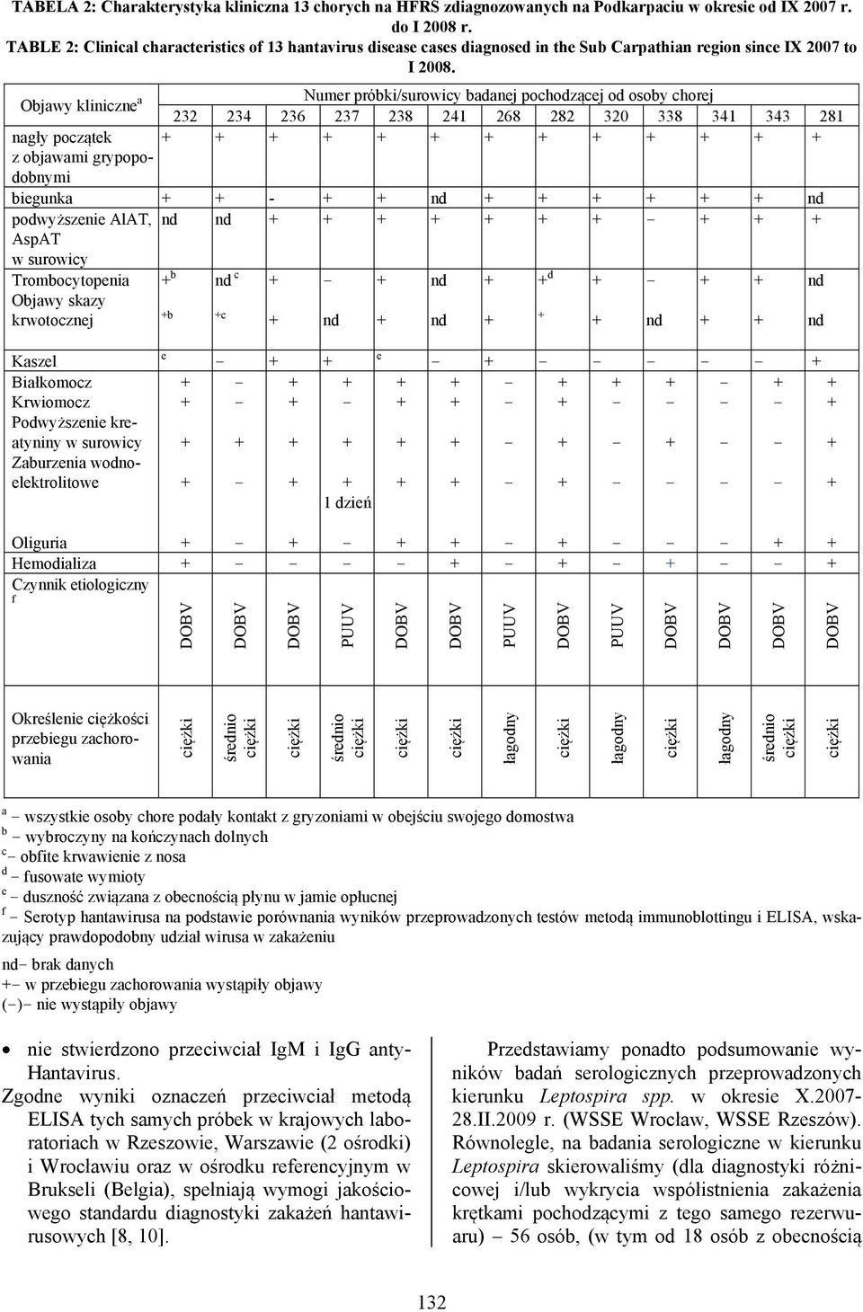 Objawy kliniczne a nagły początek z objawami grypopodobnymi Numer próbki/surowicy badanej pochodzącej od osoby chorej 232 234 236 237 238 241 268 282 320 338 341 343 281 biegunka - nd nd podwyższenie