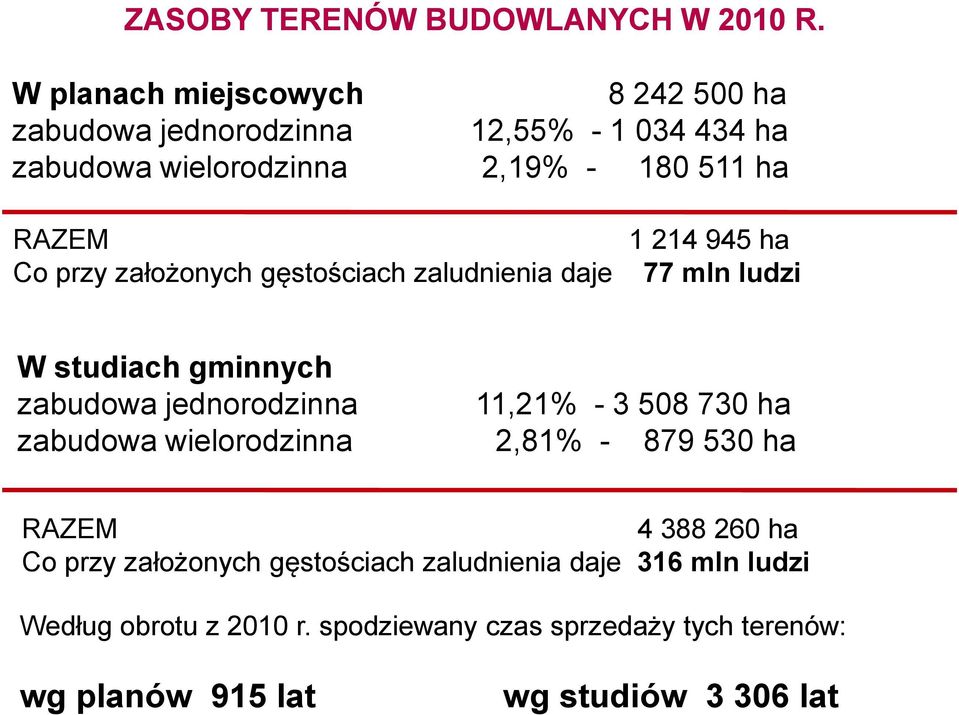 przy założonych gęstościach zaludnienia daje 1 214 945 ha 77 mln ludzi W studiach gminnych zabudowa jednorodzinna 11,21% - 3 508 730