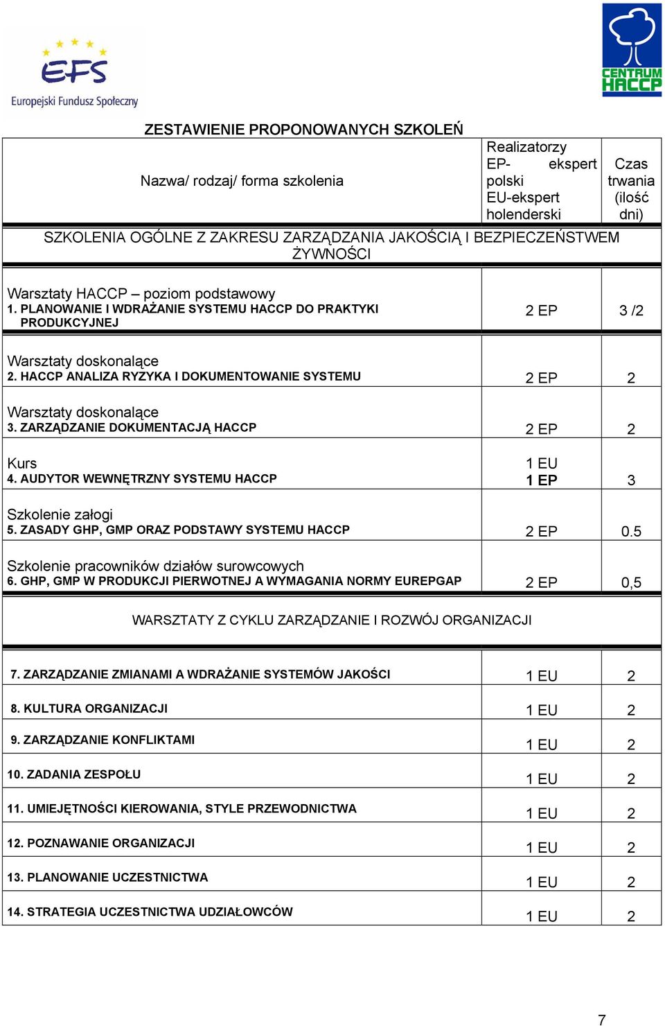 HACCP ANALIZA RYZYKA I DOKUMENTOWANIE SYSTEMU 2 EP 2 Warsztaty doskonalące 3. ZARZĄDZANIE DOKUMENTACJĄ HACCP 2 EP 2 Kurs 4. AUDYTOR WEWNĘTRZNY SYSTEMU HACCP 1 EU 1 EP 3 Szkolenie załogi 5.