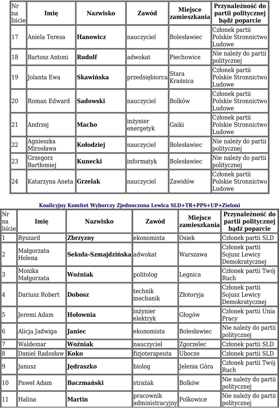 Wyborczy Zjednoczo Lewica SLD+TR+PPS+UP+Zieloni partii 1 Ryszard Zbrzyzny ekonomista Osiek SLD 2 3 Małgorzata Hele Monika Małgorzata 4 Dariusz Robert Dobosz 5 Jeremi Adam Hołownia Sekuła-Szmajdzińska