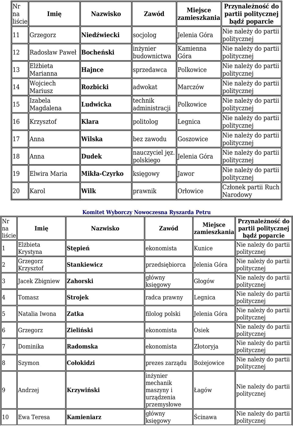 polskiego 19 Elwira Maria Mikła-Czyrko księgowy Jawor 20 Karol Wilk prawnik Orłowice partii Ruch Narodowy 1 2 Elżbieta Krysty Grzegorz Krzysztof Komitet Wyborczy Nowoczes Ryszarda Petru 3 Jacek
