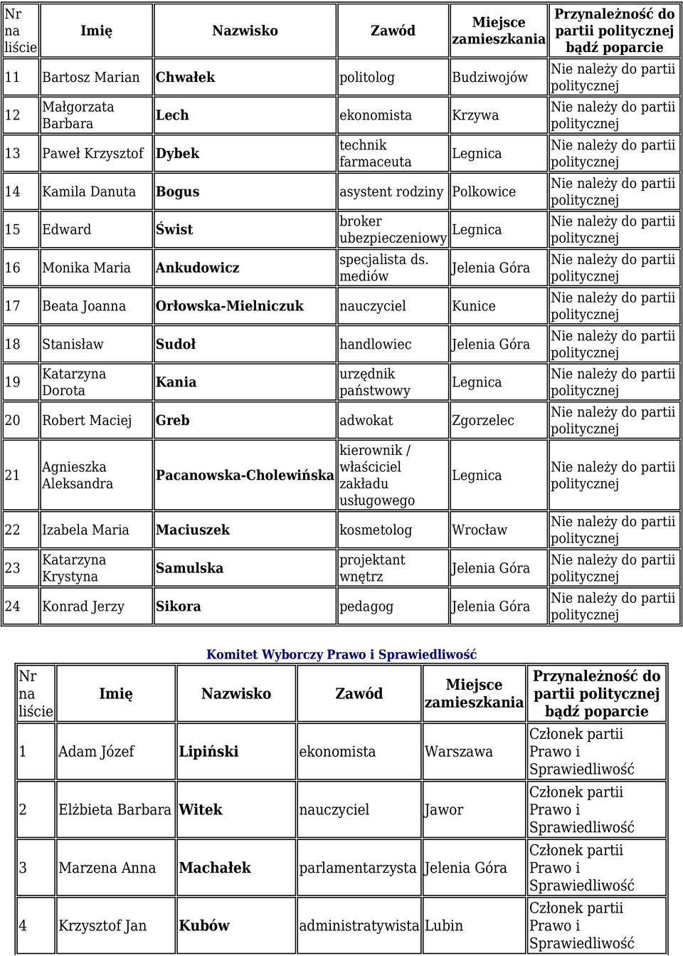 mediów 17 Beata Joan Orłowska-Mielniczuk uczyciel Kunice 18 Stanisław Sudoł handlowiec 19 Katarzy Dorota Kania państwowy 20 Robert Maciej Greb adwokat Zgorzelec 21 Agnieszka Aleksandra