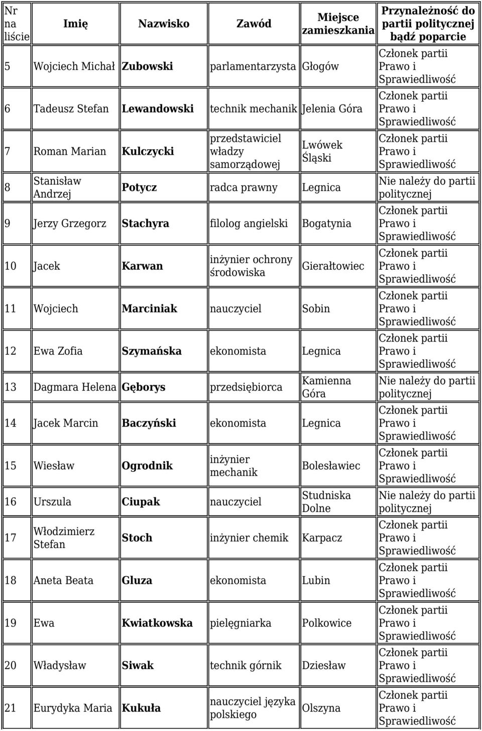 Hele Gęborys przedsiębiorca Kamien Góra 14 Jacek Marcin Baczyński ekonomista 15 Wiesław Ogrodnik mechanik 16 Urszula Ciupak uczyciel 17 Włodzimierz Stefan Bolesławiec Studniska Dolne Stoch