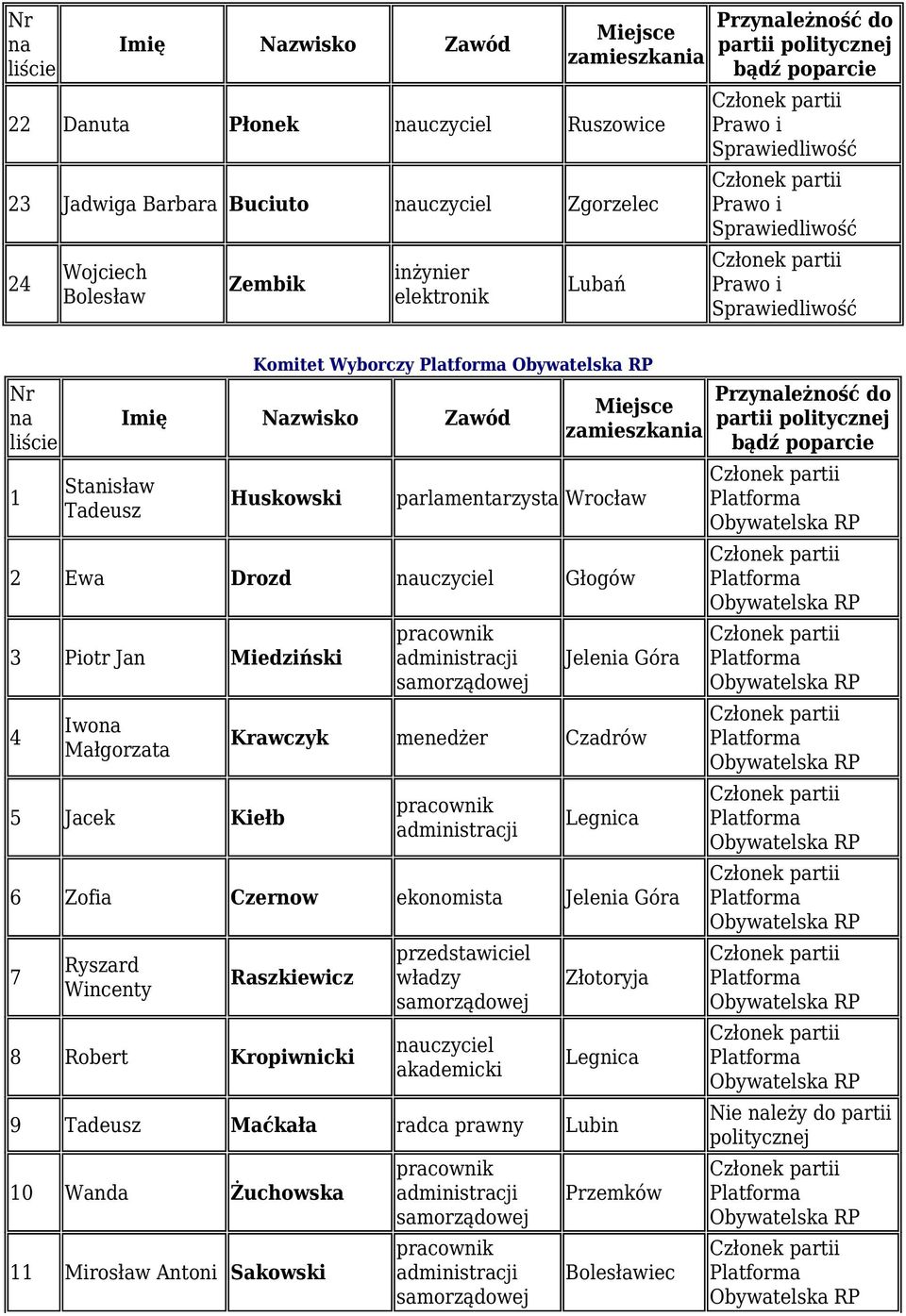 5 Jacek Kiełb Krawczyk menedżer Czadrów 6 Zofia Czernow ekonomista 7 Ryszard Wincenty Raszkiewicz 8 Robert Kropiwnicki przedstawiciel