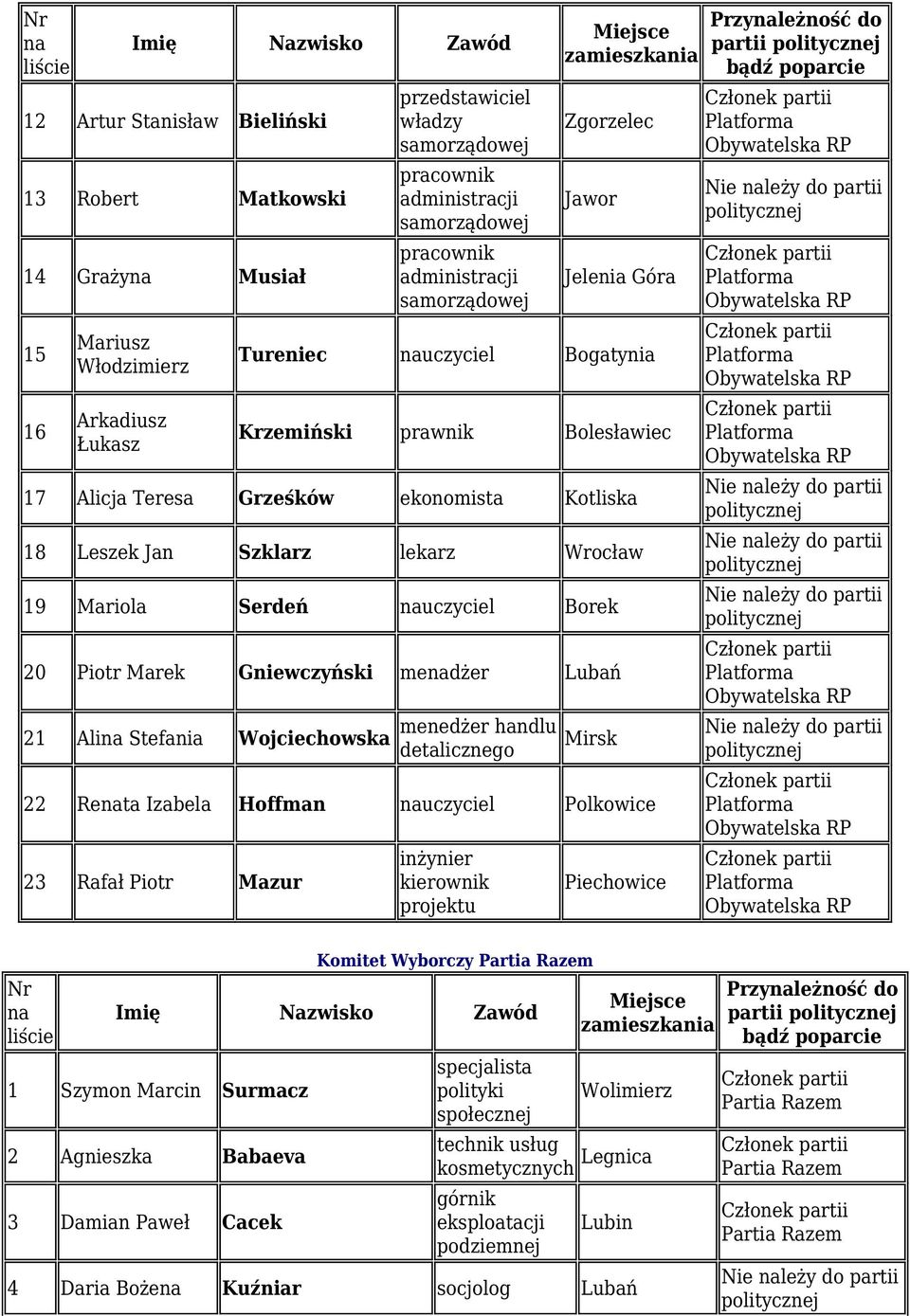 Stefania Wojciechowska menedżer handlu detalicznego Mirsk 22 Reta Izabela Hoffman uczyciel Polkowice 23 Rafał Piotr Mazur kierownik projektu Piechowice partii Komitet Wyborczy 1 Szymon