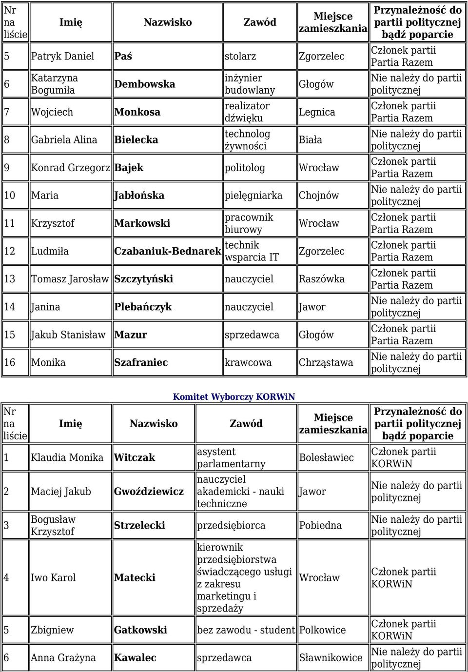 Raszówka 14 Jani Plebańczyk uczyciel Jawor 15 Jakub Stanisław Mazur sprzedawca Głogów 16 Monika Szafraniec krawcowa Chrząstawa partii Komitet Wyborczy KORWiN 1 Klaudia Monika Witczak 2 Maciej Jakub