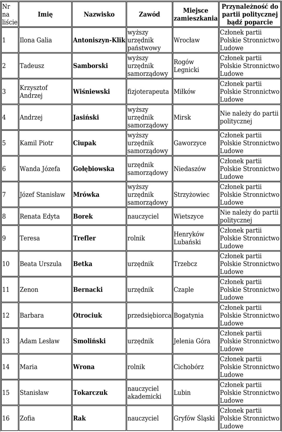 wyższy samorządowy Strzyżowiec 8 Reta Edyta Borek uczyciel Wietszyce 9 Teresa Trefler rolnik Henryków Lubański 10 Beata Urszula Betka Trzebcz 11 Zenon Bercki Czaple 12