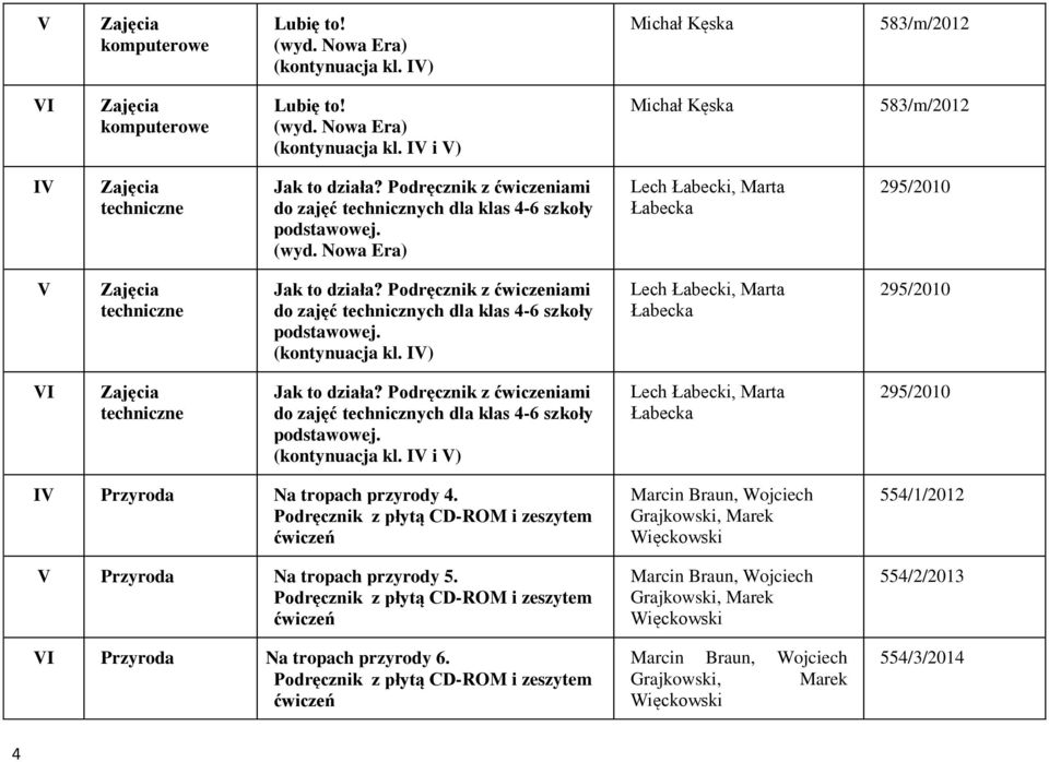 Podręcznik z ćwiczeniami do zajęć technicznych dla klas 4-6 szkoły podstawowej. (kontynuacja kl. IV) Lech Łabecki, Marta Łabecka 295/2010 VI techniczne Jak to działa?