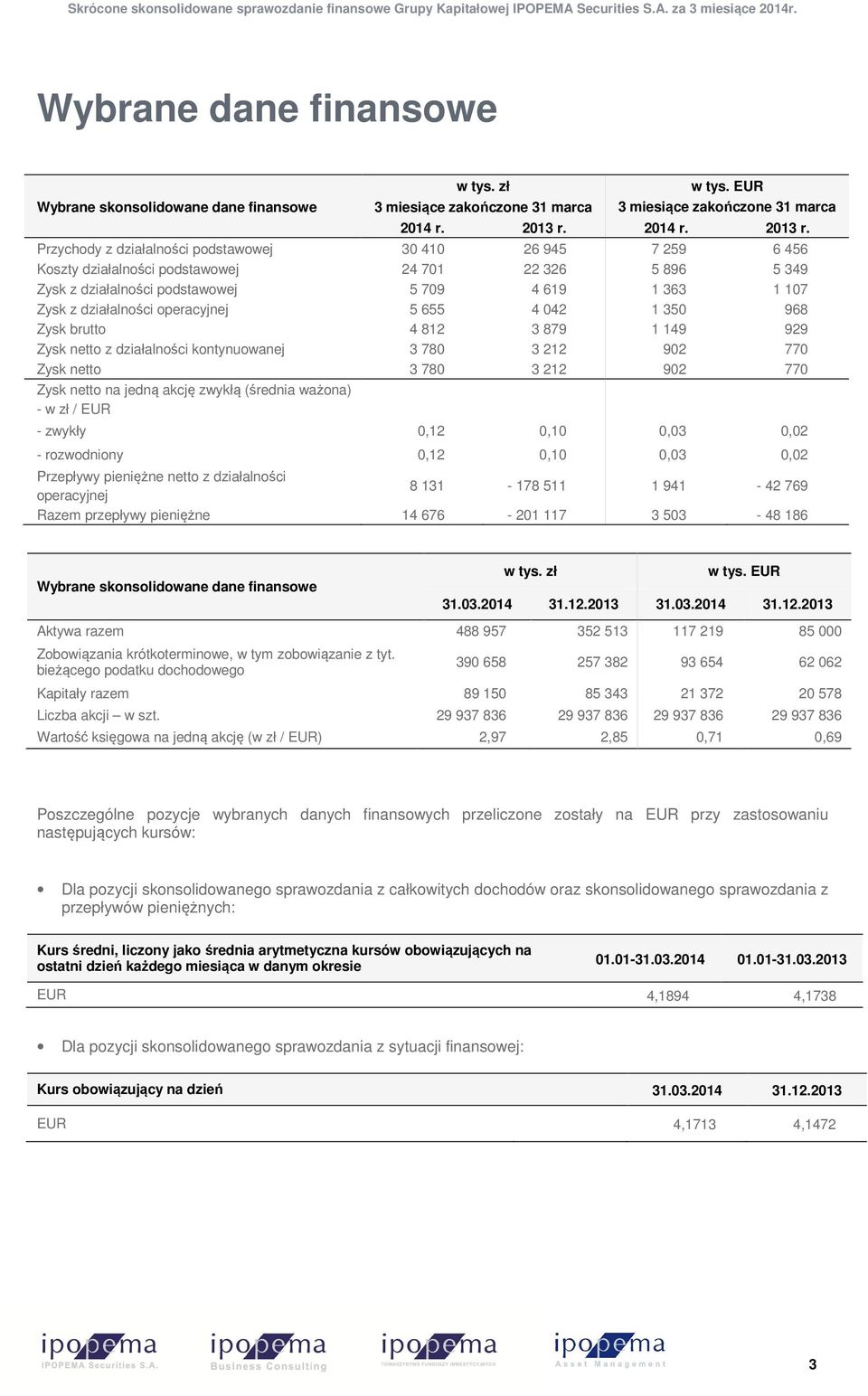 Przychody z działalności podstawowej 30 410 26 945 7 259 6 456 Koszty działalności podstawowej 24 701 22 326 5 896 5 349 Zysk z działalności podstawowej 5 709 4 619 1 363 1 107 Zysk z działalności