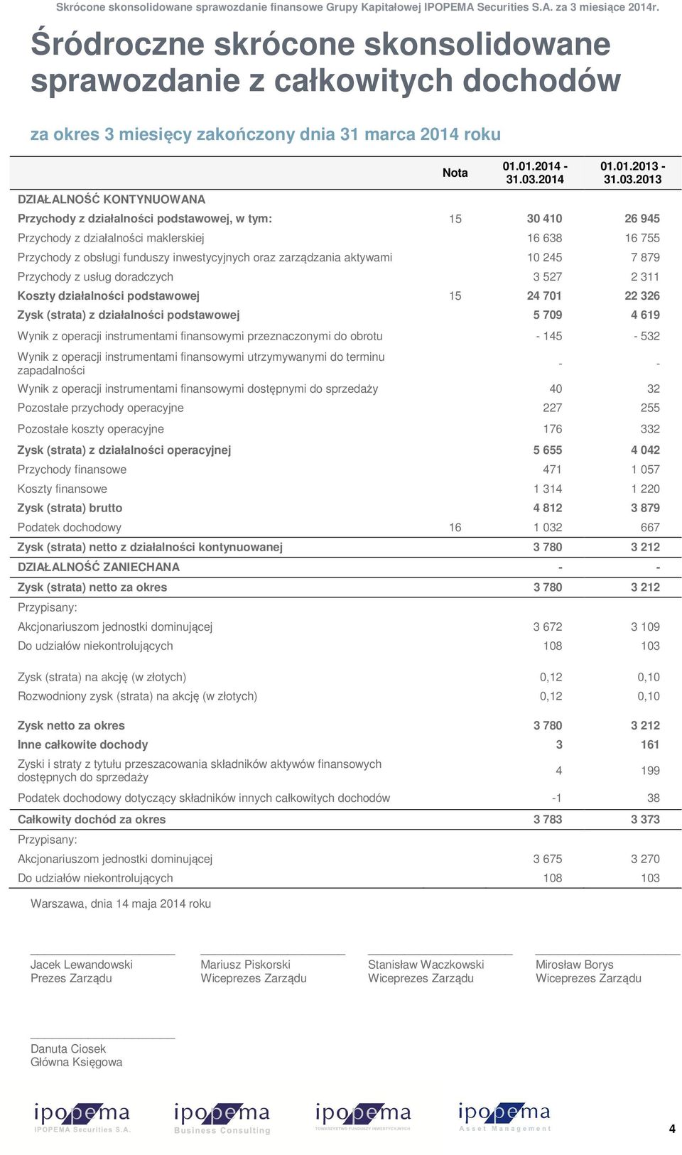 2013 Przychody z działalności podstawowej, w tym: 15 30 410 26 945 Przychody z działalności maklerskiej 16 638 16 755 Przychody z obsługi funduszy inwestycyjnych oraz zarządzania aktywami 10 245 7
