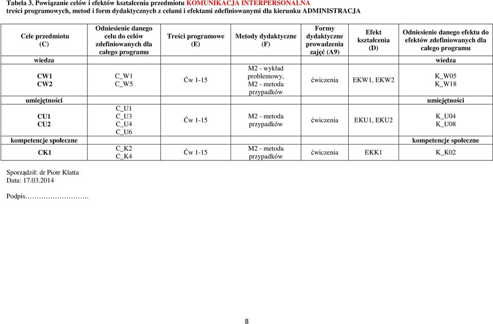 przedmiotu (C) Sporządził: dr Piotr Klatta Data: 7.03.04 Podpis.