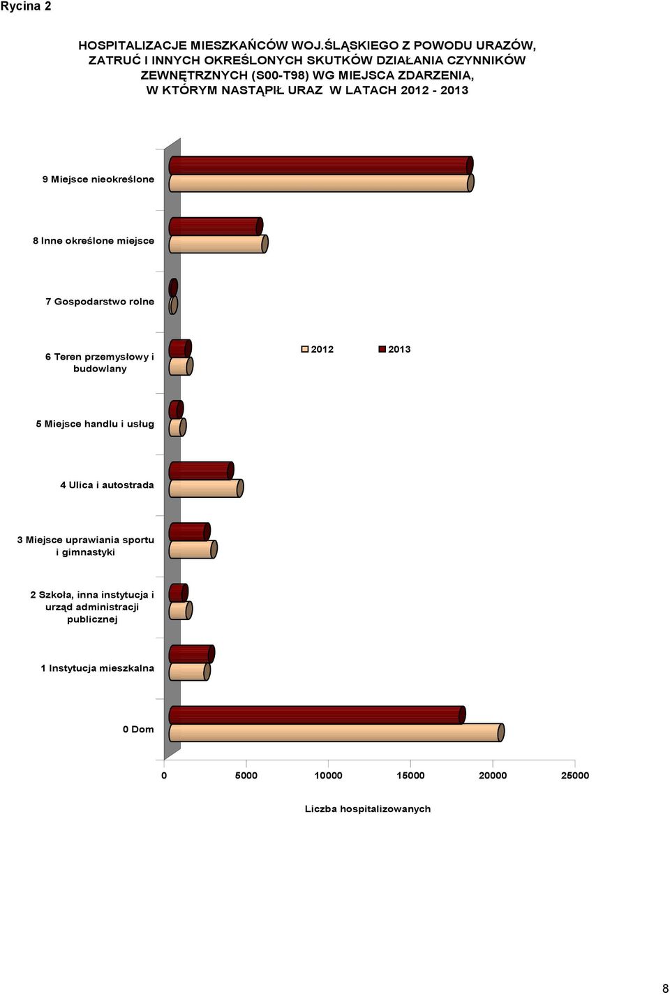 KTÓRYM NASTĄPIŁ URAZ W LATACH 2012-2013 9 Miejsce nieokreślone 8 Inne określone miejsce 7 Gospodarstwo rolne 6 Teren przemysłowy i