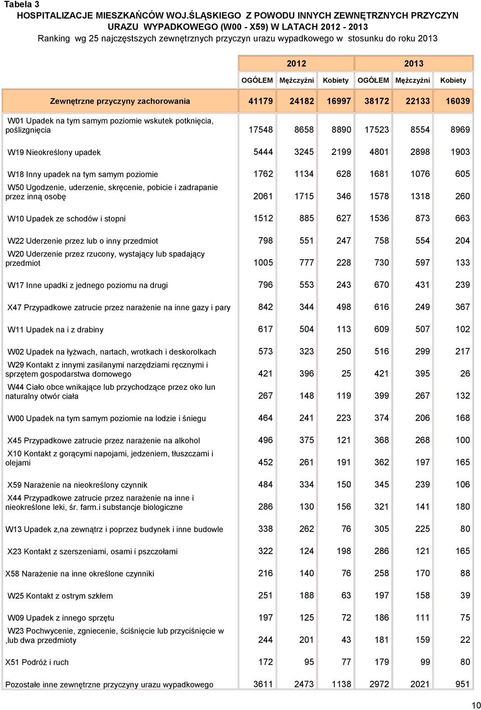 Mężczyźni Kobiety OGÓŁEM Mężczyźni Kobiety Zewnętrzne przyczyny zachorowania 41179 24182 16997 38172 22133 16039 W01 Upadek na tym samym poziomie wskutek potknięcia, poślizgnięcia 17548 8658 8890