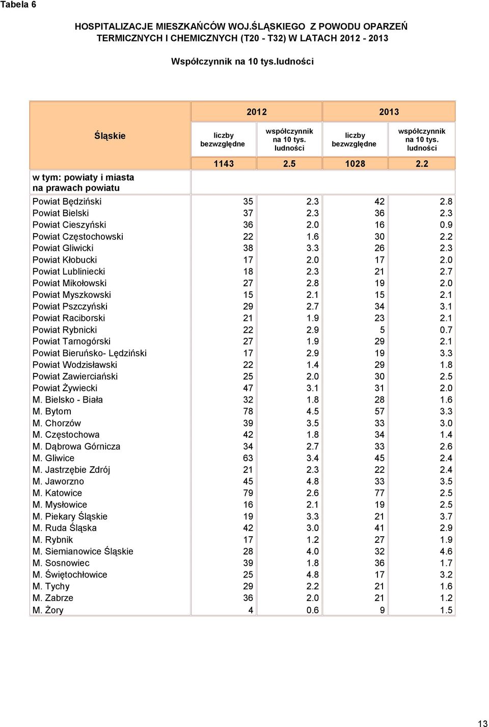 2 Powiat Będziński 35 2.3 42 2.8 Powiat Bielski 37 2.3 36 2.3 Powiat Cieszyński 36 2.0 16 0.9 Powiat Częstochowski 22 1.6 30 2.2 Powiat Gliwicki 38 3.3 26 2.3 Powiat Kłobucki 17 2.0 17 2.