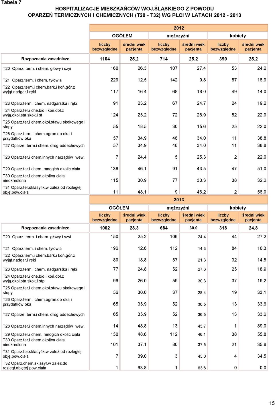 pacjenta liczby bezwzględne średni wiek pacjenta Rozpoznania zasadnicze 1104 25.2 714 25.2 390 25.2 T20 Oparz. term. i chem. głowy i szyi 160 26.3 107 27.4 53 24.2 T21 Oparz.term. i chem. tyłowia 229 12.