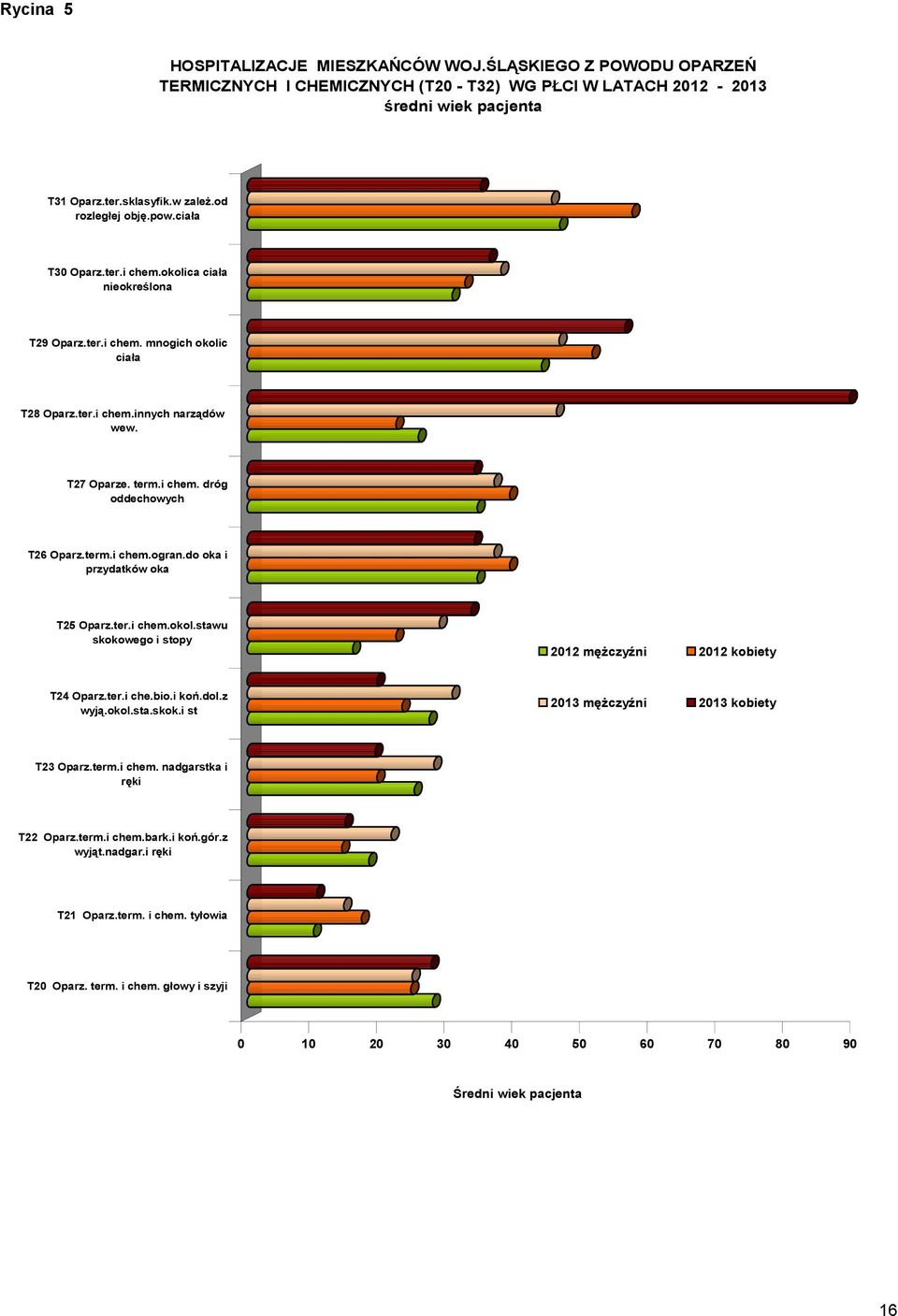 term.i chem.ogran.do oka i przydatków oka T25 Oparz.ter.i chem.okol.stawu skokowego i stopy 2012 mężczyźni 2012 kobiety T24 Oparz.ter.i che.bio.i koń.dol.z wyją.okol.sta.skok.i st 2013 mężczyźni 2013 kobiety T23 Oparz.