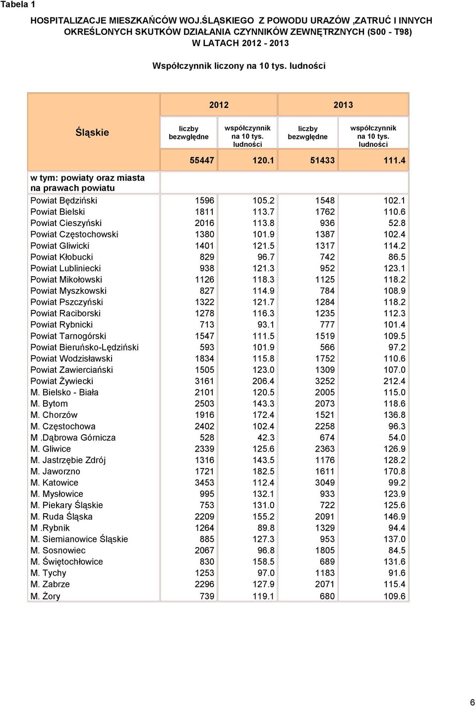4 w tym: powiaty oraz miasta na prawach powiatu Powiat Będziński 1596 105.2 1548 102.1 Powiat Bielski 1811 113.7 1762 110.6 Powiat Cieszyński 2016 113.8 936 52.8 Powiat Częstochowski 1380 101.