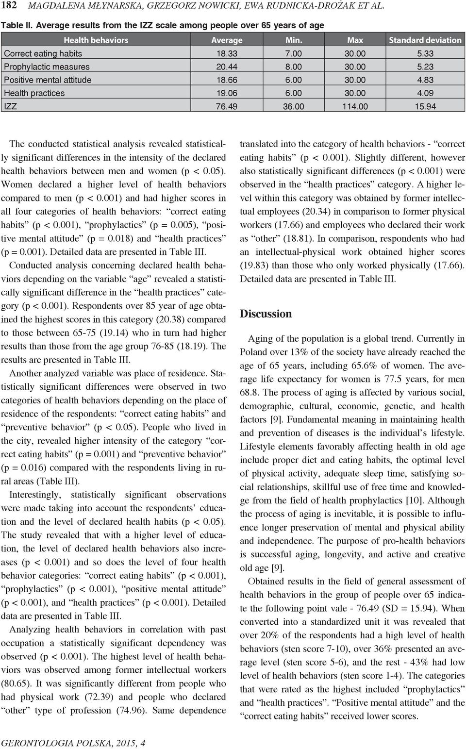 49 36.00 114.00 15.94 The conducted statistical analysis revealed statistically significant differences in the intensity of the declared health behaviors between men and women (p < 0.05).