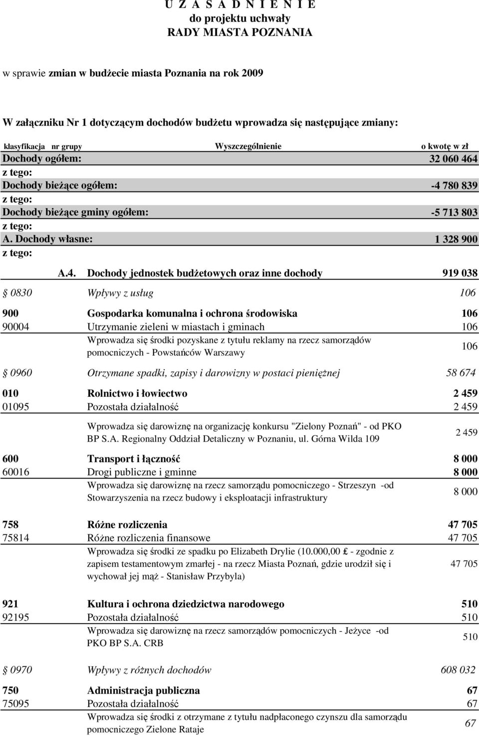 4 Dochody bieŝące ogółem: -4 780 839 Dochody bieŝące gminy ogółem: -5 713 803 A. Dochody własne: 1 328 900 A.4. Dochody jednostek budŝetowych oraz inne dochody 919 038 0830 Wpływy z usług 106 900