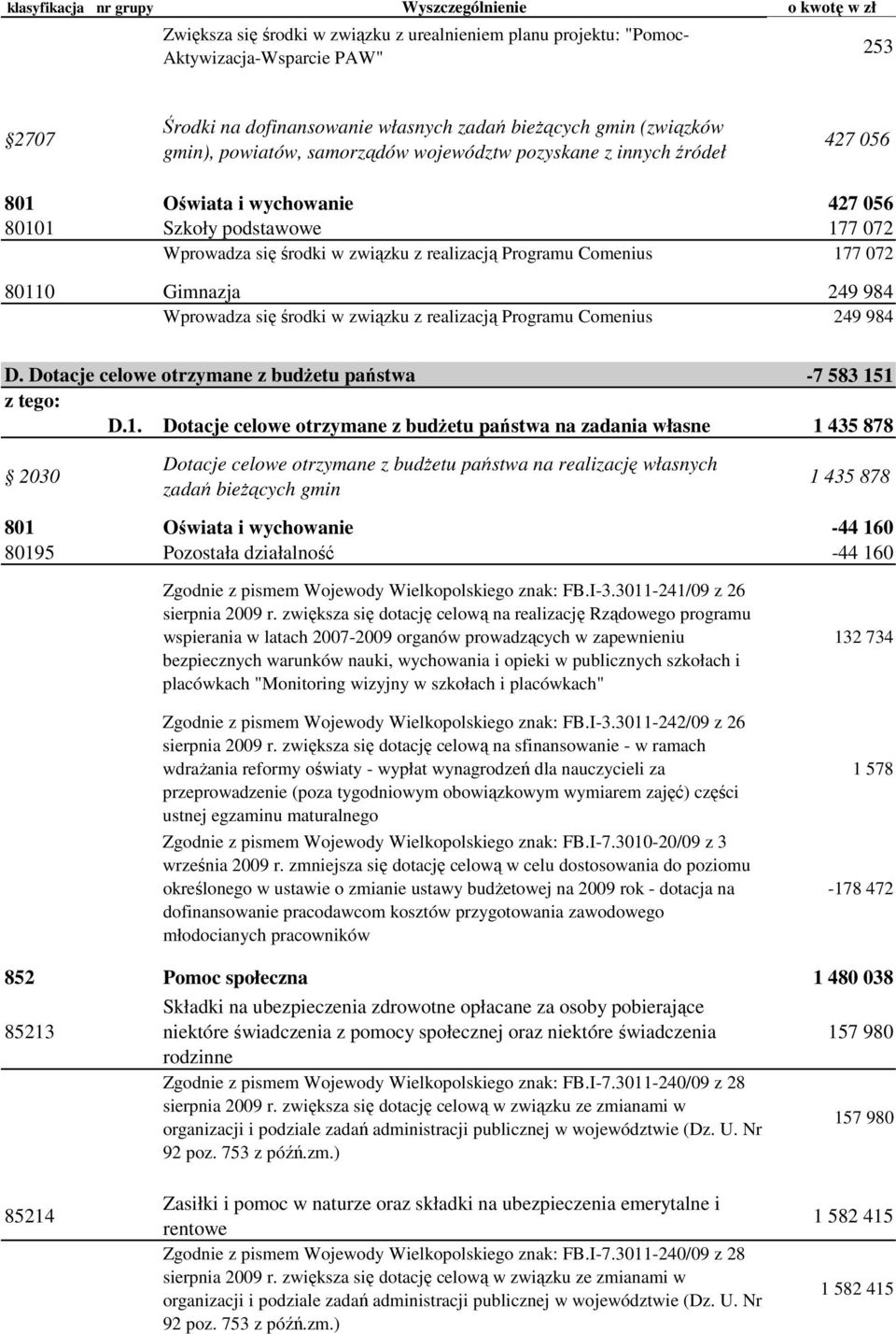 984 Wprowadza się środki w związku z realizacją Programu Comenius 249 984 D. Dotacje celowe otrzymane z budŝetu państwa -7 583 15