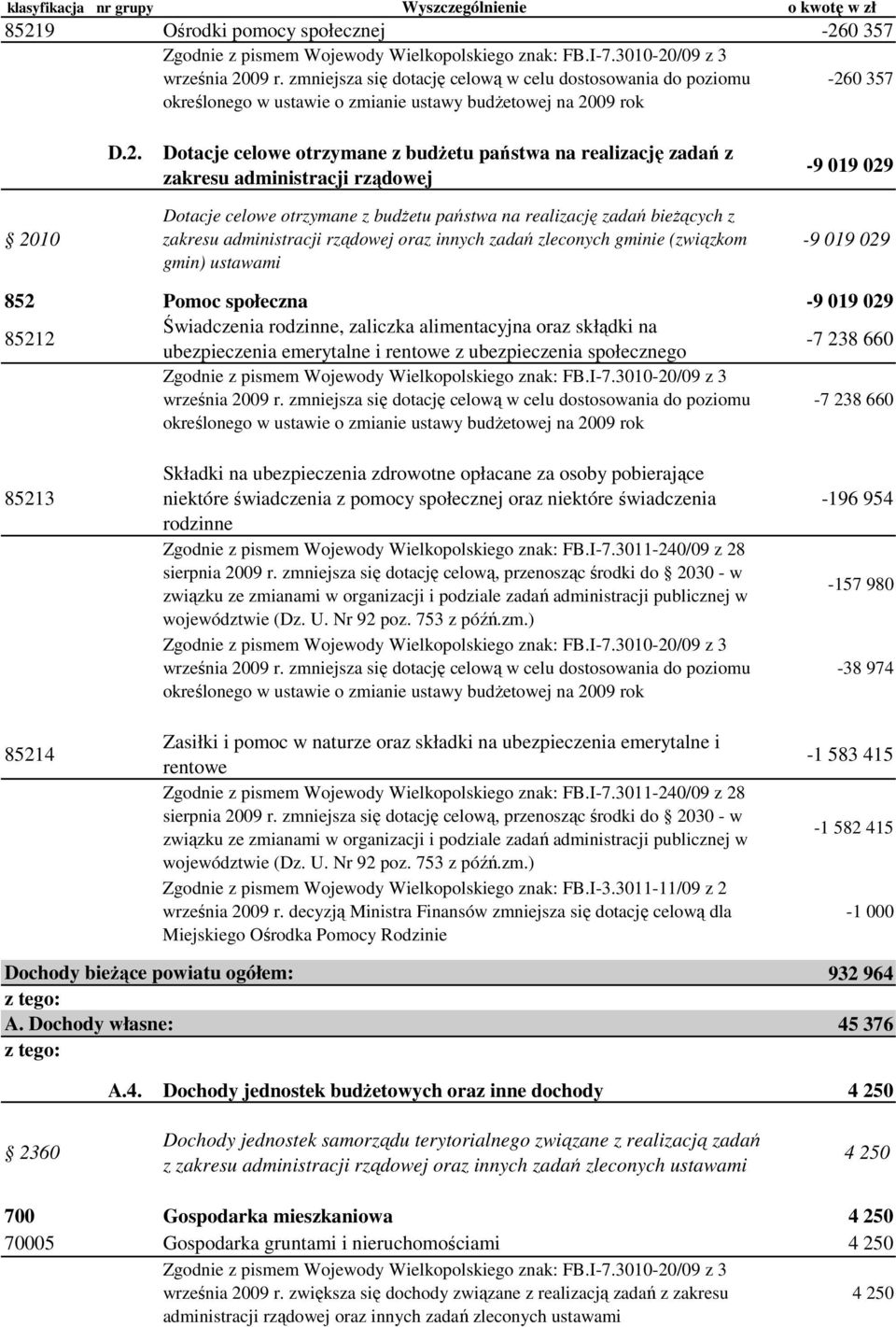 administracji rządowej oraz innych zadań zleconych gminie (związkom gmin) ustawami -9 019 029 852 Pomoc społeczna -9 019 029 85212 Świadczenia rodzinne, zaliczka alimentacyjna oraz skłądki na