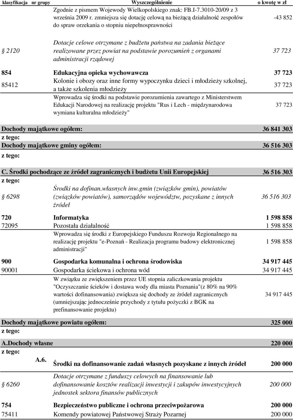 przez powiat na podstawie porozumień z organami administracji rządowej 37 723 854 Edukacyjna opieka wychowawcza 37 723 85412 Kolonie i obozy oraz inne formy wypoczynku dzieci i młodzieŝy szkolnej, a