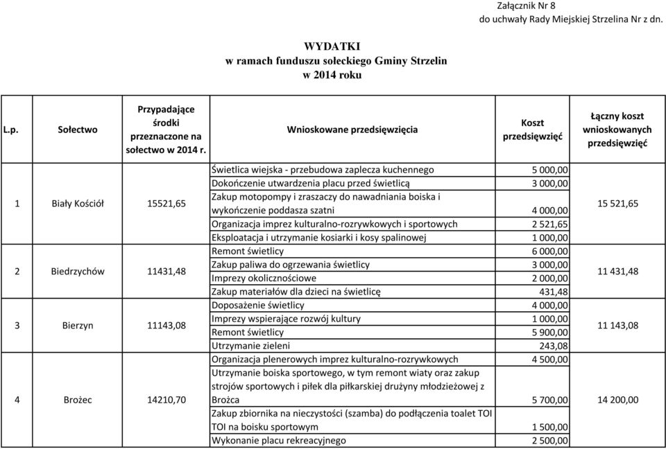 świetlicą 3 000,00 Biały Kościół 15521,65 Zakup motopompy i zraszaczy do nawadniania boiska i wykończenie poddasza szatni 4 000,00 15 521,65 Organizacja imprez kulturalno-rozrywkowych i sportowych 2