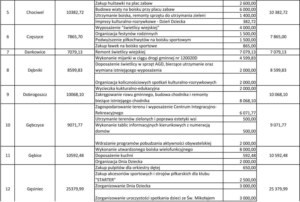 500,00 7 865,00 Zakup ławek na boisko sportowe 865,00 7 Dankowice 7079,13 Remont świetlicy wiejskiej 7 079,13 7 079,13 Wykonanie mijanki w ciągu drogi gminnej nr 120020D 4 599,83 8 Dębniki 8599,83