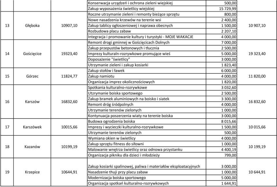 zabaw 2 207,10 Integracja i promowanie kultury i turystyki - MOJE WAKACJE 4 000,00 Remont drogi gminnej w Gościęcicach Dolnych 7 000,00 Zakup przepustów betonowych i tłucznia 2 500,00 Imprezy