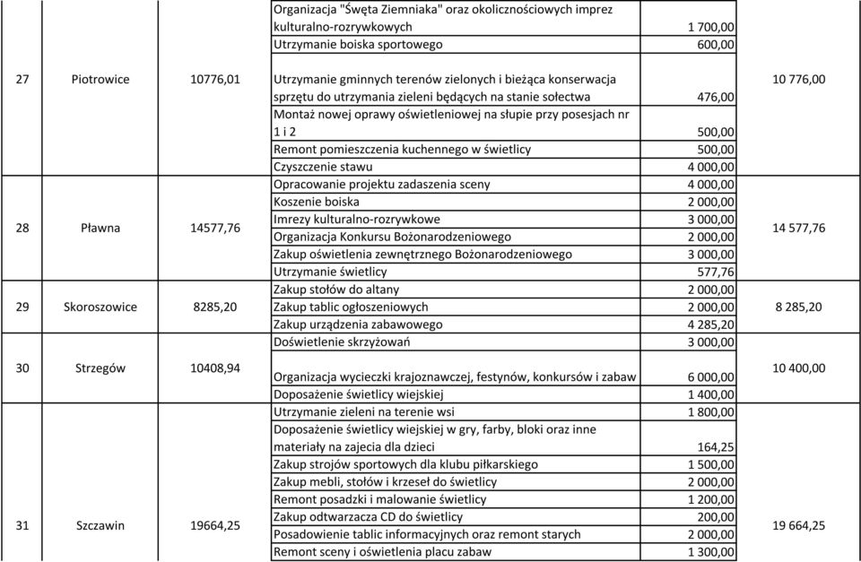świetlicy 500,00 Czyszczenie stawu 4 000,00 Opracowanie projektu zadaszenia sceny 4 000,00 Koszenie boiska 2 000,00 28 Pławna 14577,76 Imrezy kulturalno-rozrywkowe 3 000,00 Organizacja Konkursu