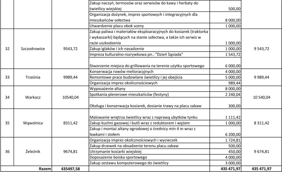 razie uszkodzenia 1 000,00 Zakup iglaków i ich nasadzenie 1 000,00 Impreza kulturalno-rozrywkowa pn.