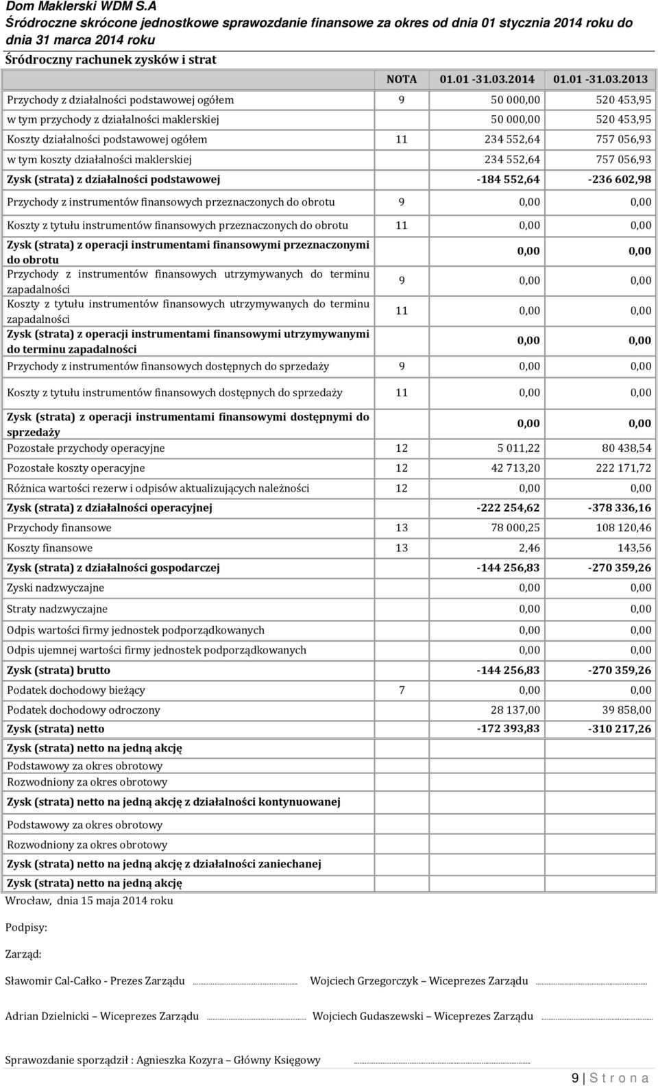 2013 Przychody z działalności podstawowej ogółem 9 50 000,00 520 453,95 w tym przychody z działalności maklerskiej 50 000,00 520 453,95 Koszty działalności podstawowej ogółem 11 234 552,64 757 056,93