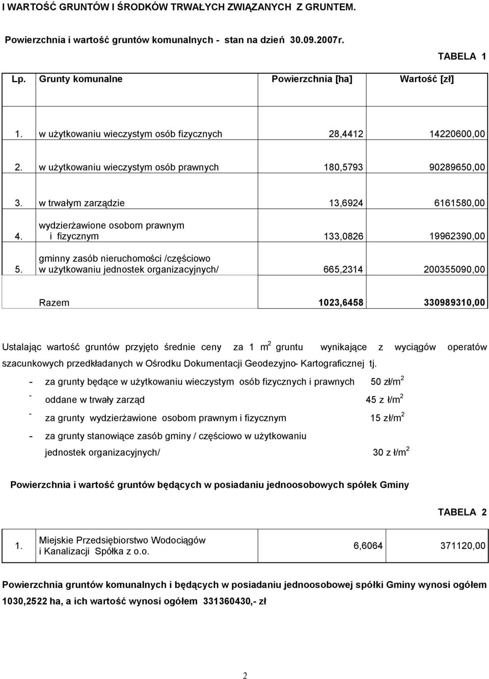 wydzierżawione osobom prawnym i fizycznym 133,0826 19962390,00 gminny zasób nieruchomości /częściowo w użytkowaniu jednostek organizacyjnych/ 665,2314 200355090,00 Razem 1023,6458 330989310,00