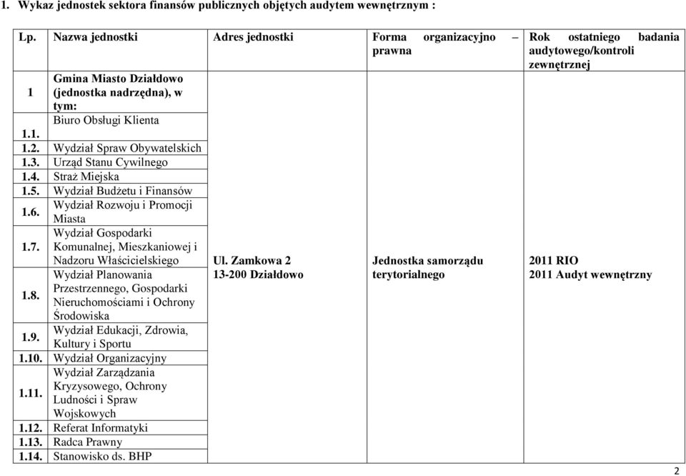 Urząd Stanu Cywilnego 1.4. Straż Miejska 1.5. Wydział Budżetu i Finansów Wydział Rozwoju i Promocji 1.6. Miasta Wydział Gospodarki 1.7.