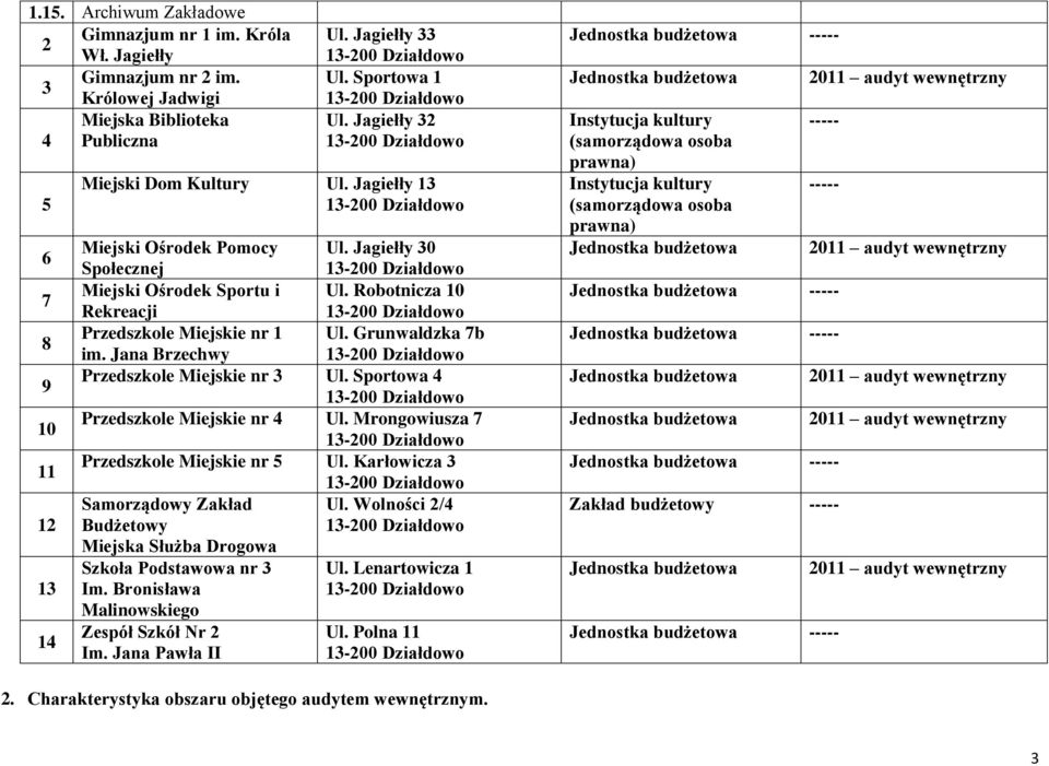 Jana Brzechwy Przedszkole Miejskie nr 3 Ul. Sportowa 4 Przedszkole Miejskie nr 4 Ul. Mrongowiusza 7 Przedszkole Miejskie nr 5 Ul. Karłowicza 3 Samorządowy Zakład Ul.