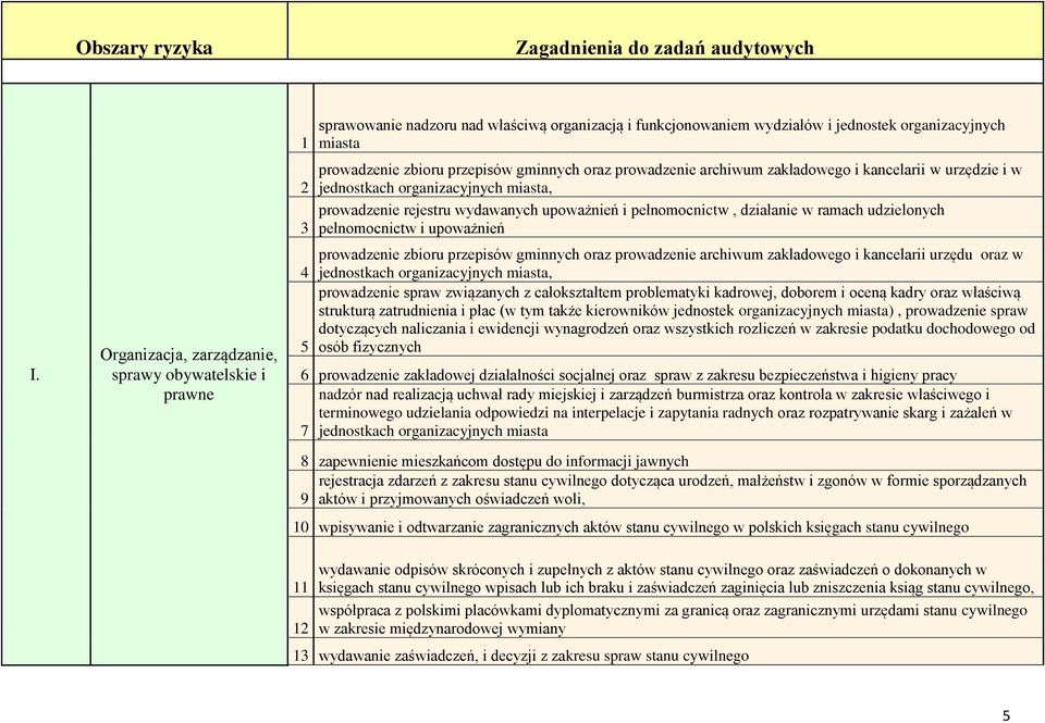 gminnych oraz prowadzenie archiwum zakładowego i kancelarii w urzędzie i w jednostkach organizacyjnych miasta, prowadzenie rejestru wydawanych upoważnień i pełnomocnictw, działanie w ramach